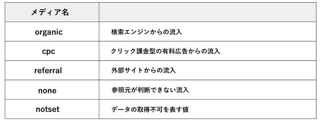 GA4メディア表