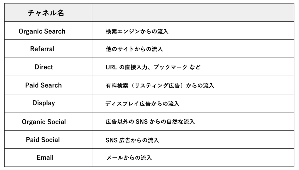 GA4チャネル名表