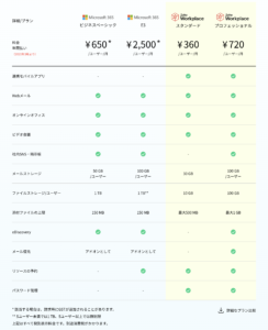 MicrosoftZoho比較