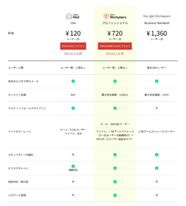 GoogleZoho比較
