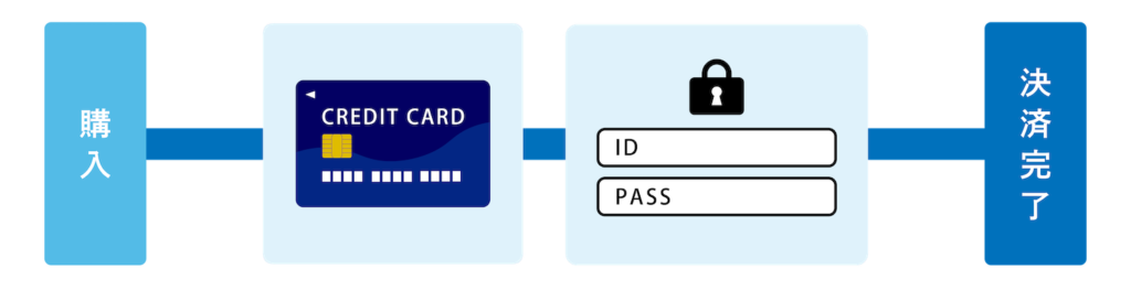 3Dセキュア1.0の仕組みイラスト