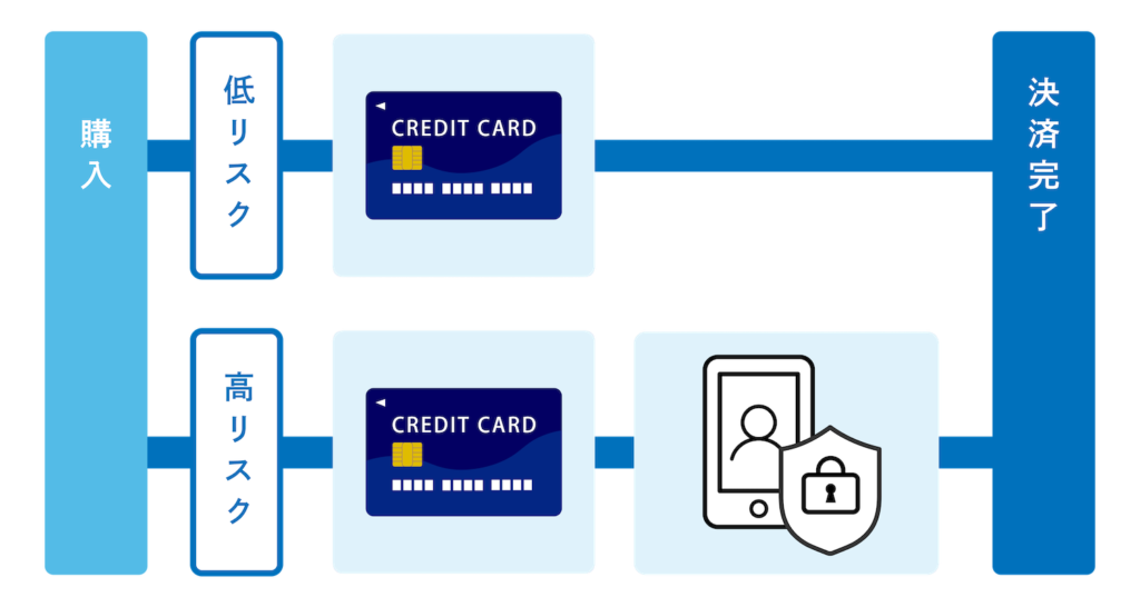 3Dセキュア2.0の仕組みイラスト