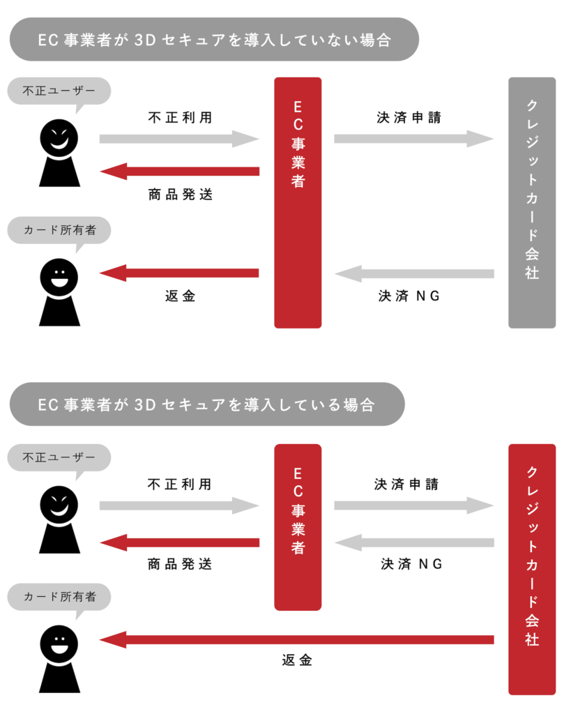 不正利用のチャージバックの仕組みイラスト