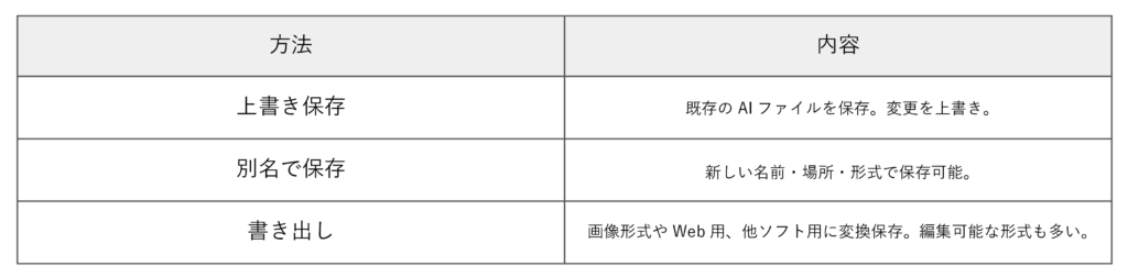イラレ保存方法の種類