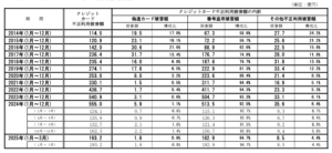 クレジットカード被害利用額