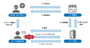 クレカ不正注文