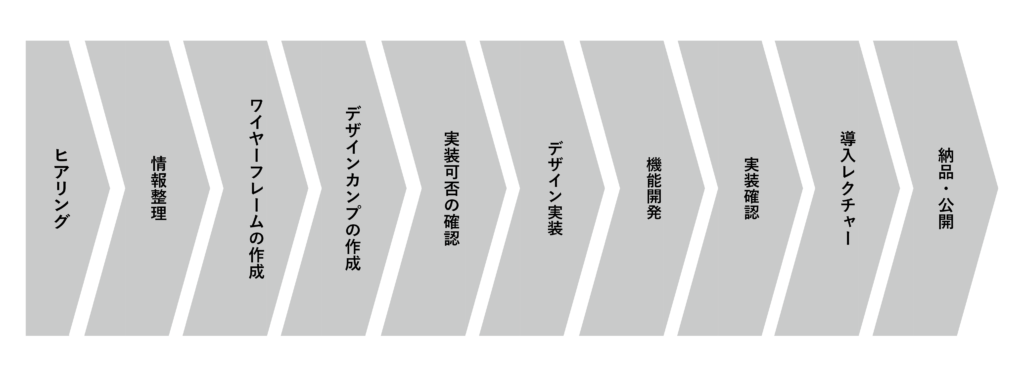 オプティーク春田制作の流れ
