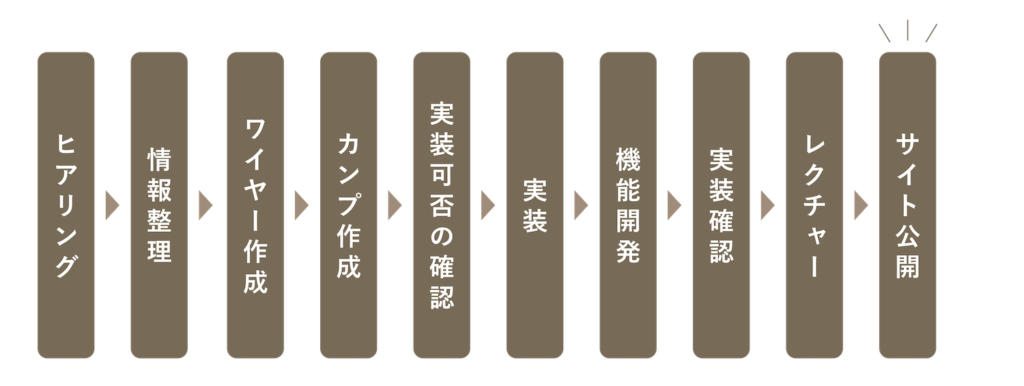 制作の流れ