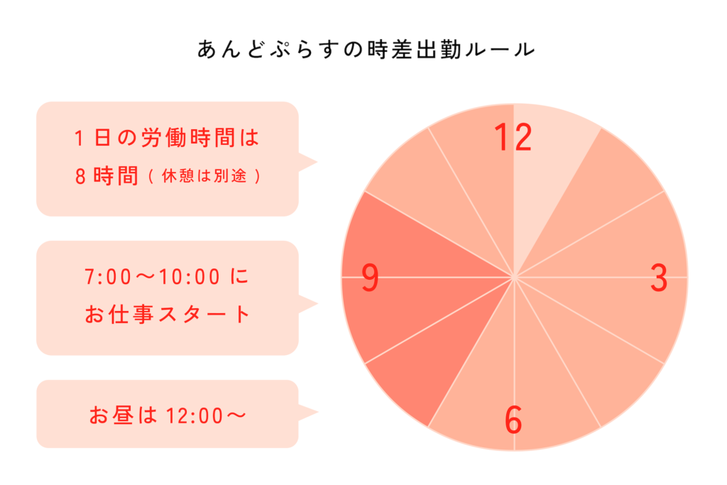 あんどぷらすの時差出勤ルールの説明イラスト