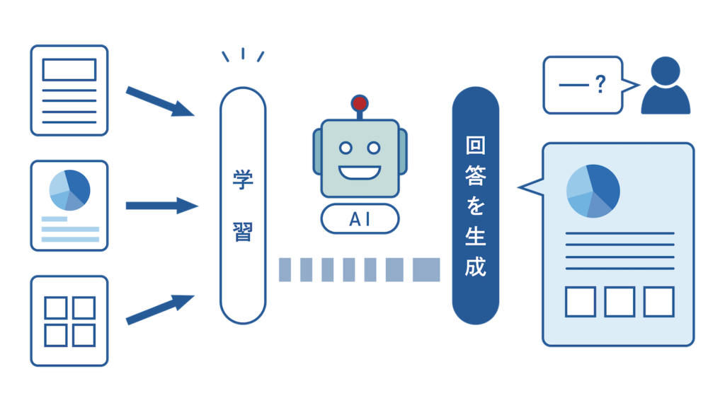 AIが回答を生成する仕組みのイラスト
