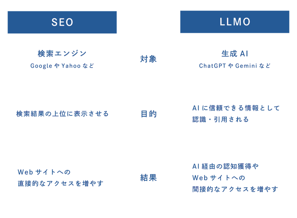 SEOとLLMOの違いを示す表