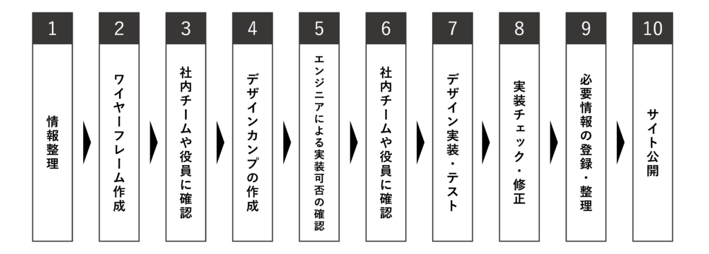 Wandリニューアルの流れ