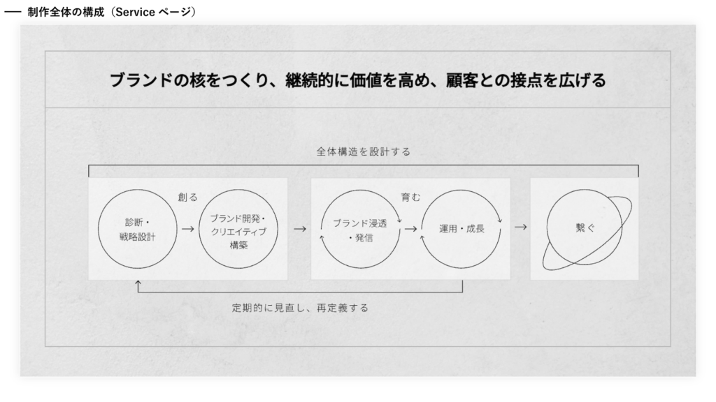 制作全体の構成